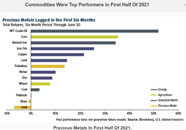commodities first half
