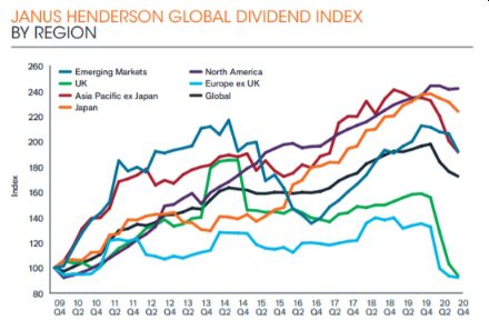 dividend index