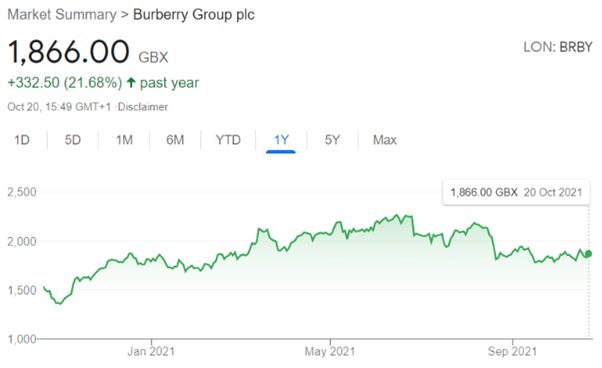 burberry group plc