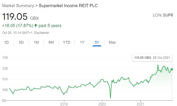 supermarket income reit plc