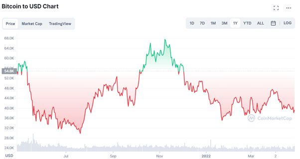 bitcoin usd chart
