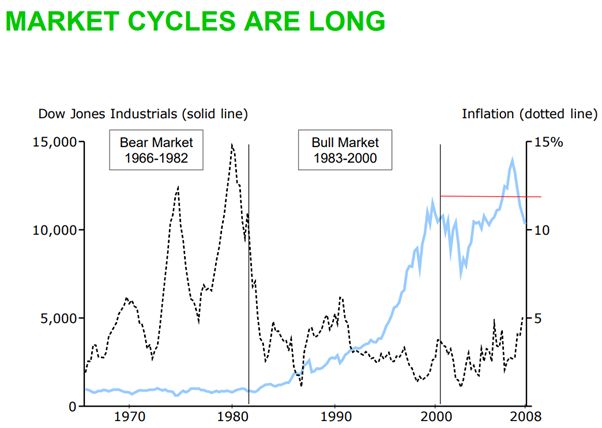 market cycles